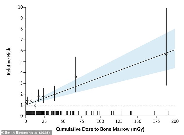The above shows the relative risks for blood cancers in children according to cumulative radiation exposure