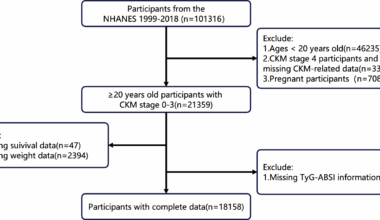 Association of the triglyceride-glucose index combined with a body shape index with all-cause and cardiovascular mortality in individuals with cardiovascular-kidney-metabolic syndrome stage 0–3: findings from two prospective cohorts | Cardiovascular Diabetology