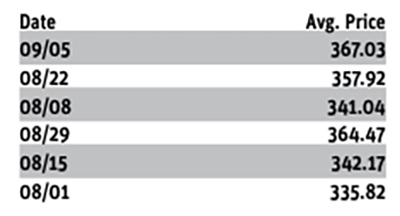 A very basic graphic showing the average price for feeder steers from August 1 to September 5, 2025.