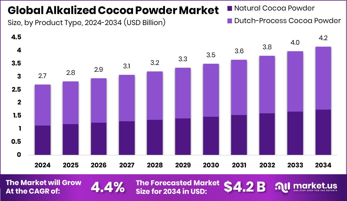 Alkalized Cocoa Powder Market Size