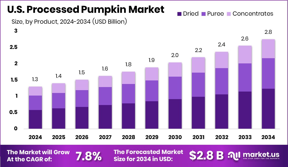 U.S. Processed Pumpkin Market Size