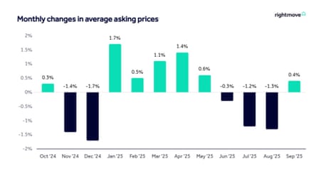 A chart showing monthly changes in UK house asking prices