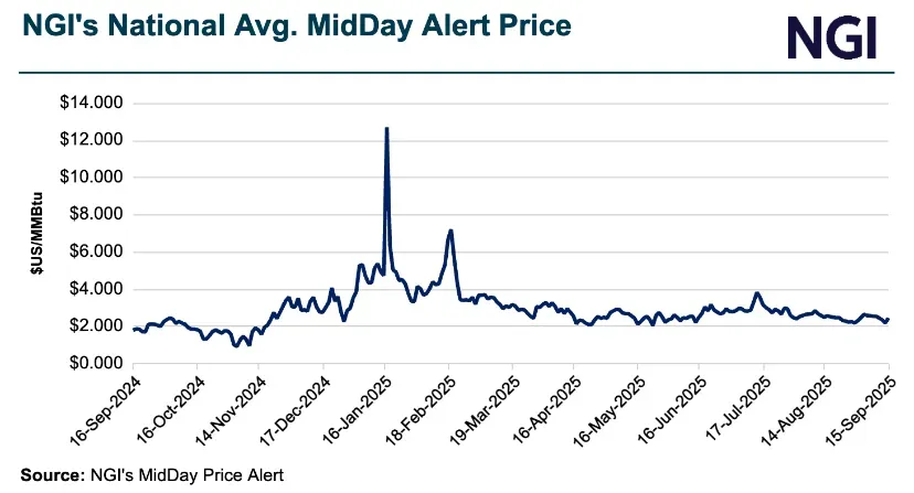 As Temperatures Climb, Natural Gas Futures and Spot Prices Follow Suit — MidDay Market Snapshot