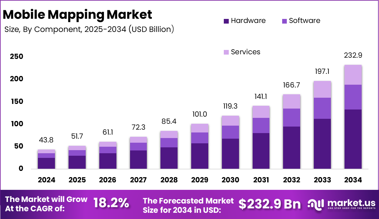 Mobile Mapping Market size