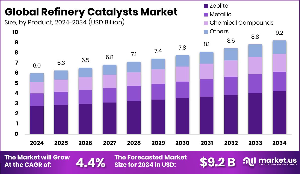 Refinery Catalysts Market Size