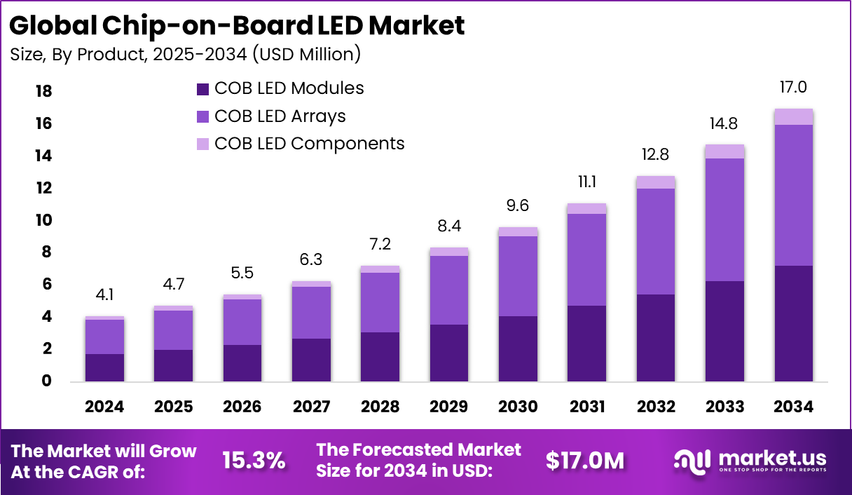 Chip-on-Board LED Market