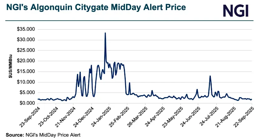 Heat Eases and Demand Dips, Sending Natural Gas Futures Lower — MidDay Market Snapshot