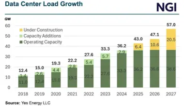 Natural Gas Markets Flash Readiness to Handle Data Center, LNG Demand Growth