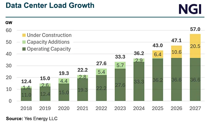 Natural Gas Markets Flash Readiness to Handle Data Center, LNG Demand Growth