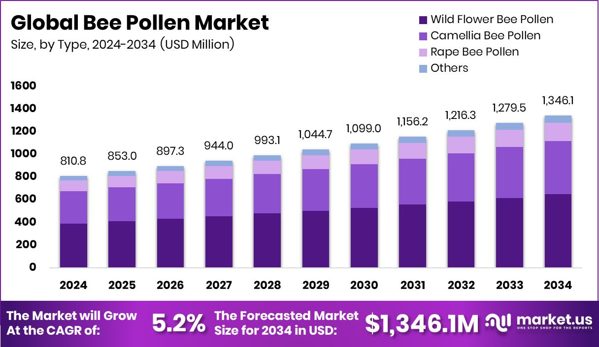 Bee Pollen Market Size