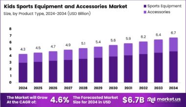 Kids Sports Equipment and Accessories Market Size Analysis Bar Graph