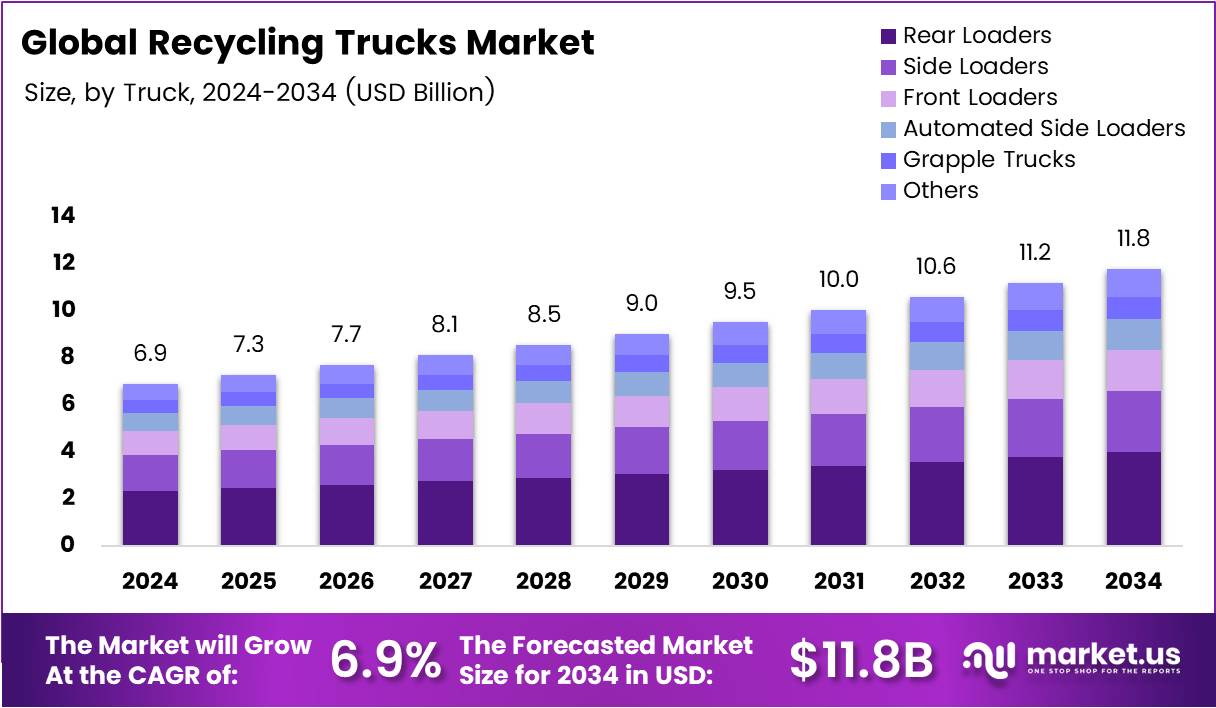 Recycling Trucks Market Size Analysis Bar Graph