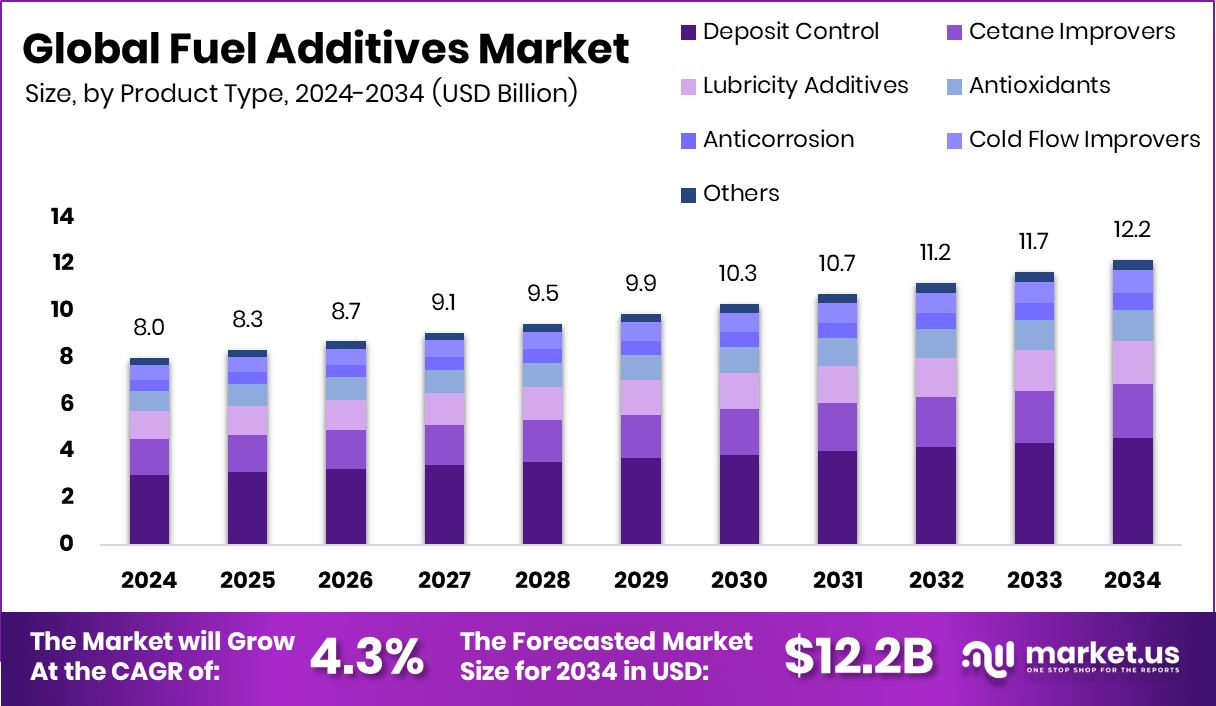 Fuel Additives Market Size