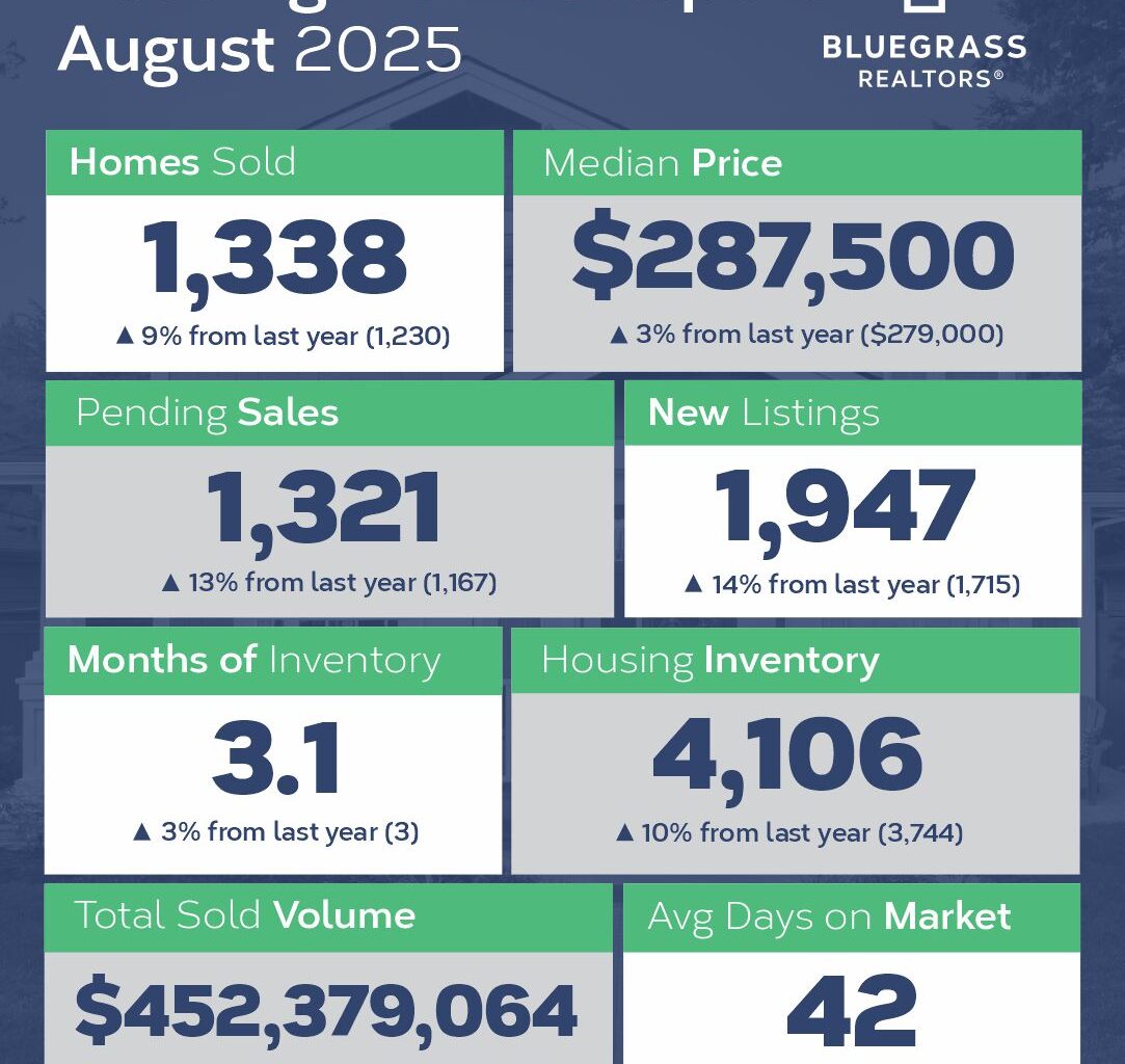 Bluegrass housing market posts gains, new listings hit a 6-year high - Lane Report