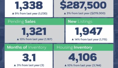 Bluegrass housing market posts gains, new listings hit a 6-year high - Lane Report