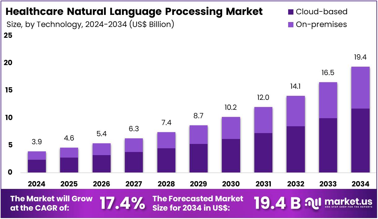 Healthcare Natural Language Processing Market Size