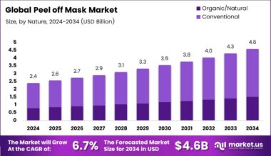 Peel off Mask Market Size Analysis Bar Graph