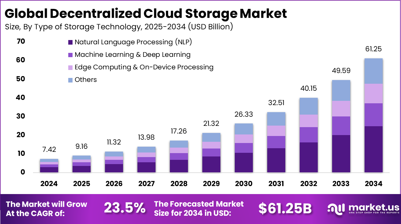 Decentralized Cloud Storage Market