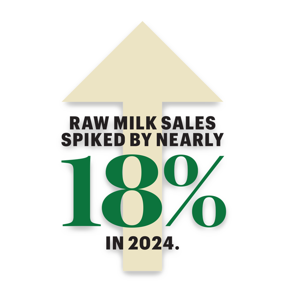 raw milk sales spiked by nearly 18% in 2024