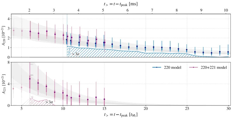 Strain amplitudes of the fundamental mode A220 (top) and first overtone A221 (bottom) reported at the start of each analysis, t> ¼ t − tpeak, in units of tMf (bottom x axis) and milliseconds (top x axis). (CREDIT: Physical Review Letters)