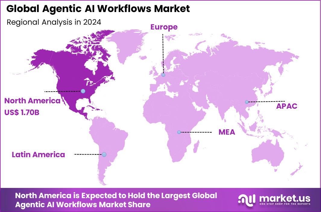 Agentic AI Workflows Market Region