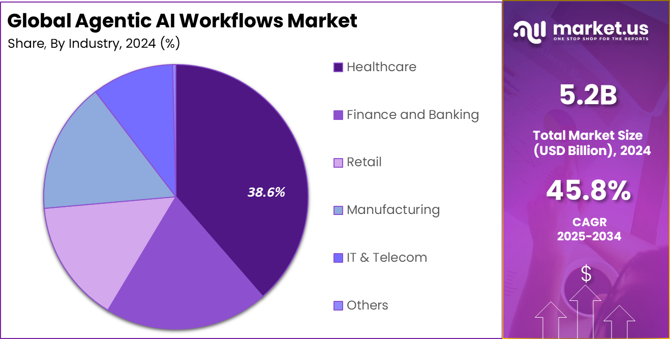 Agentic AI Workflows Market Share