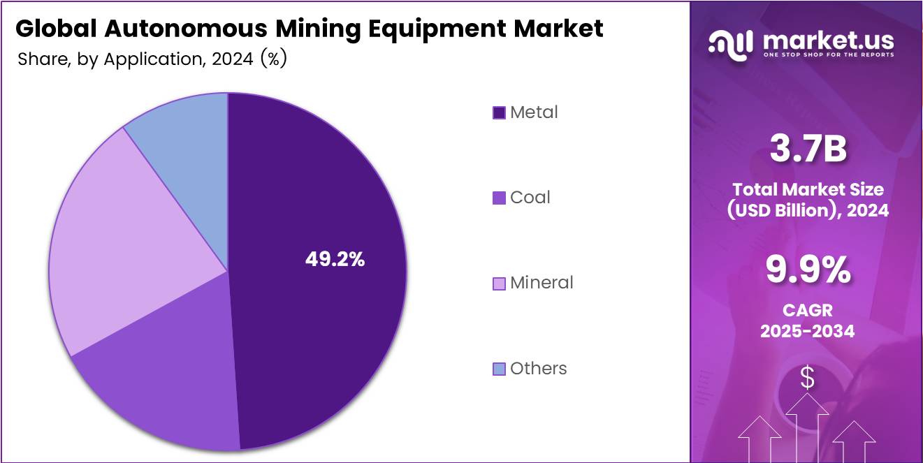 Autonomous Mining Equipment Market Share Analysis Chart