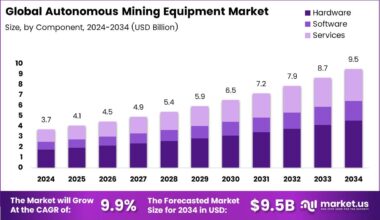 Autonomous Mining Equipment Market Size Analysis Bar Graph