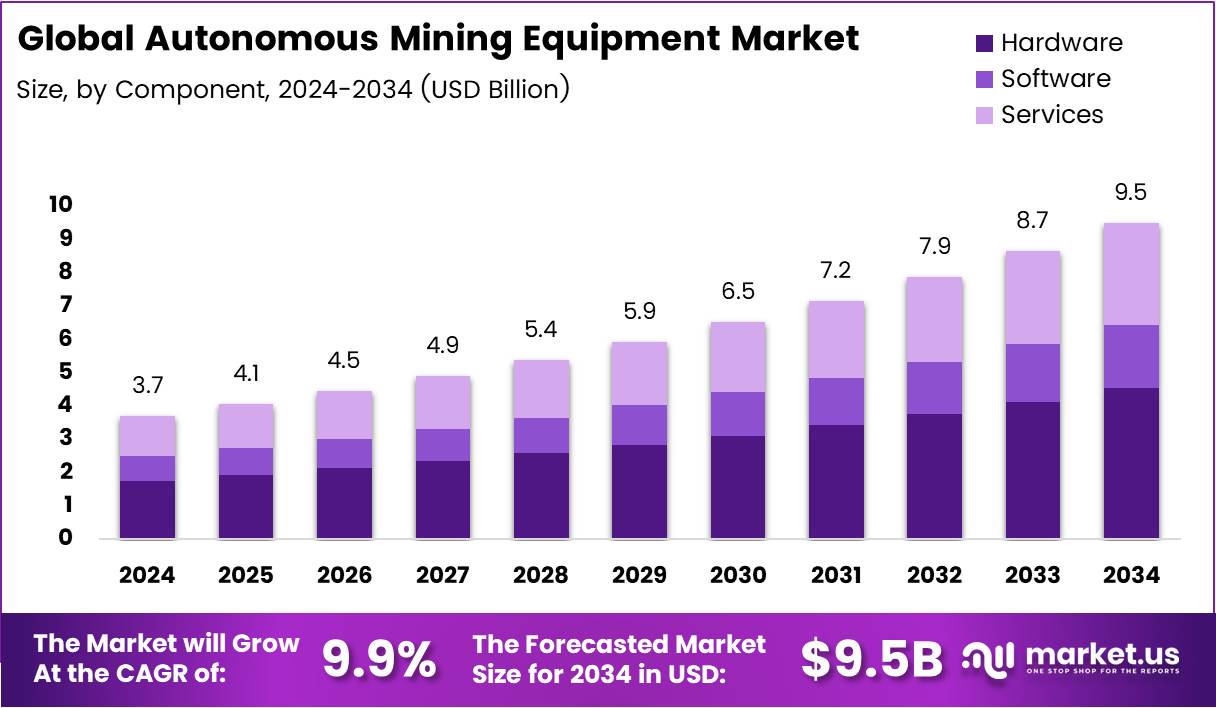 Autonomous Mining Equipment Market Size Analysis Bar Graph