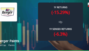 Berger Paints Adjusts Evaluation Amid Mixed Technical Trends and Market Volatility
