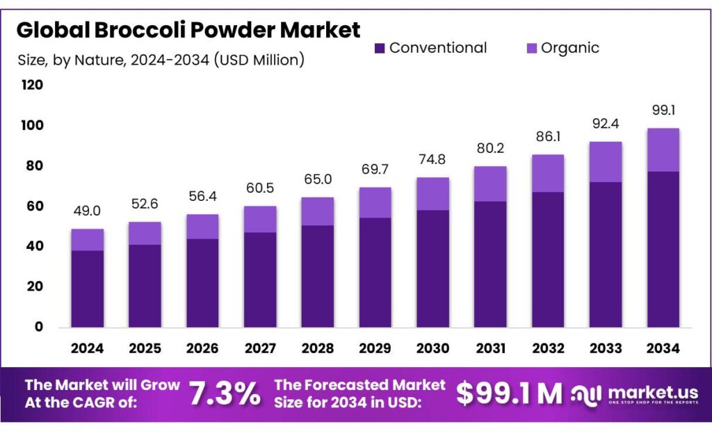 Broccoli Powder Market
