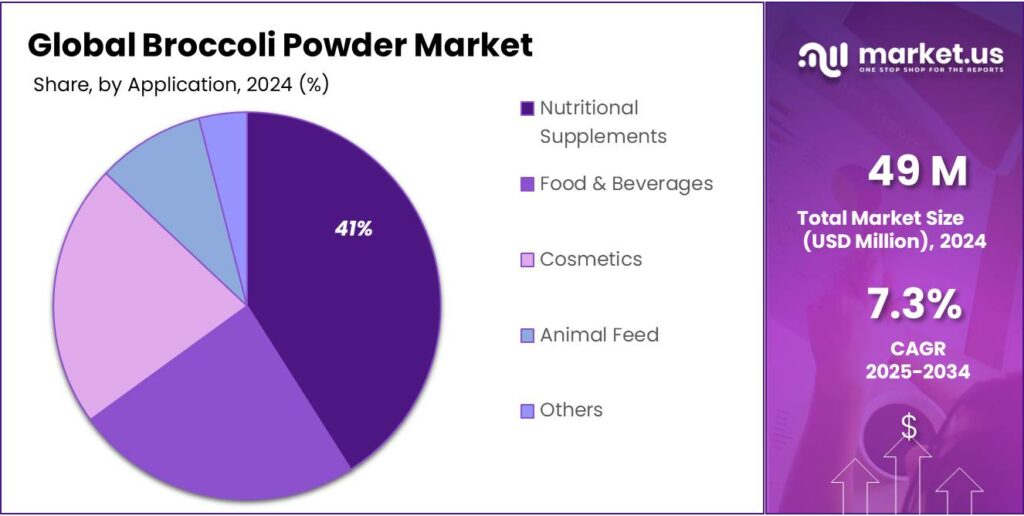 Broccoli Powder Market Share