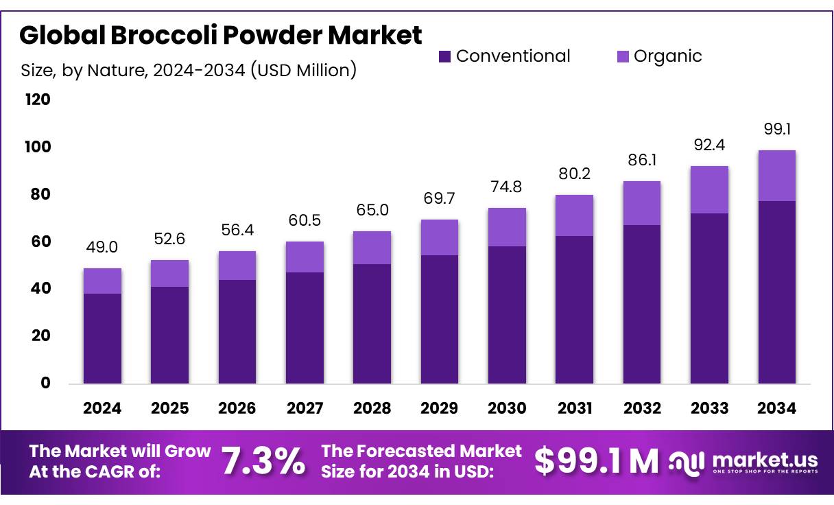 Broccoli Powder Market