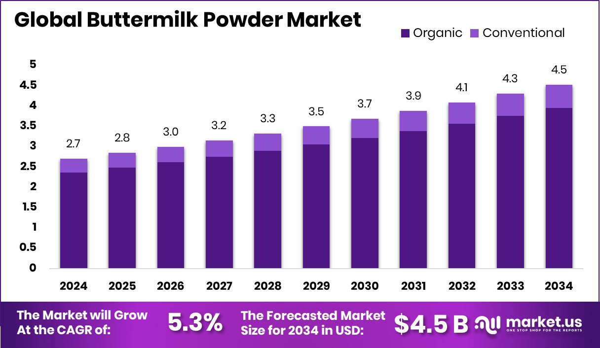 Buttermilk Powder Market Size