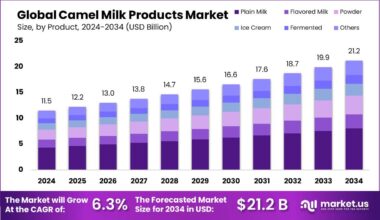 Camel Milk Products Market