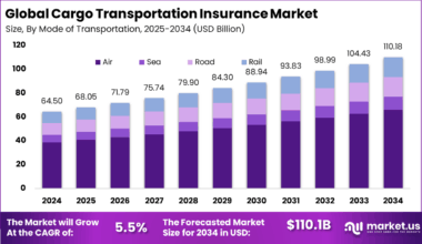 Cargo Transportation Insurance Market