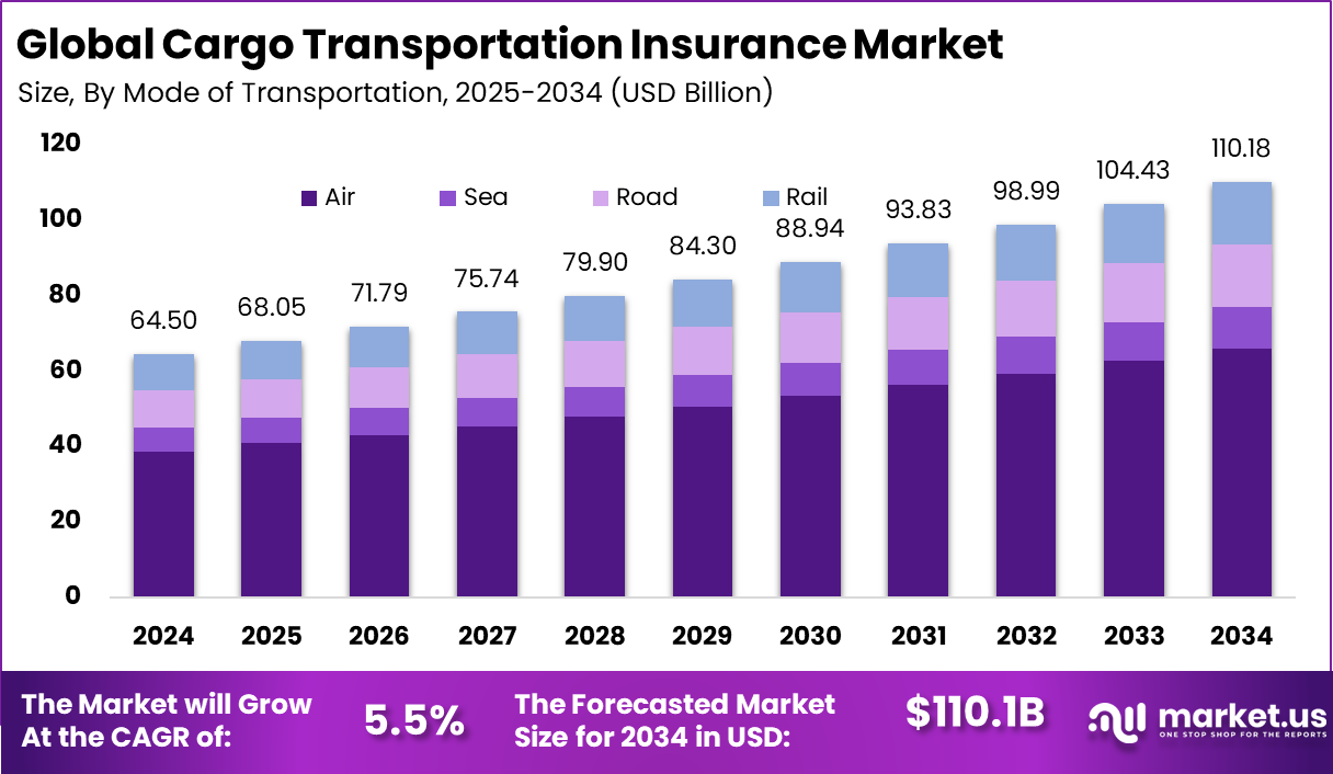 Cargo Transportation Insurance Market