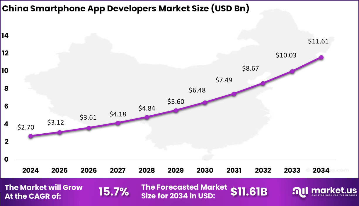 China Smartphone App Developers Market