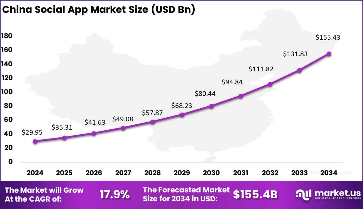 China Social App Market