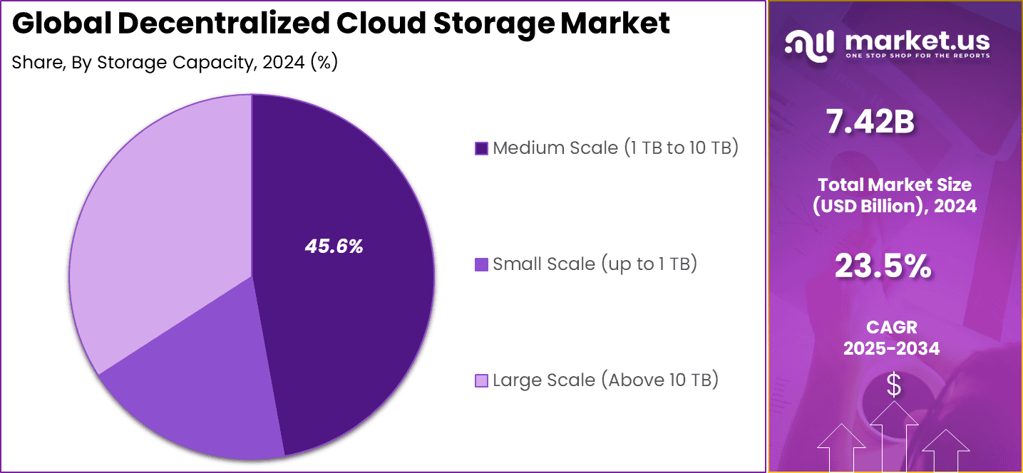 Decentralized Cloud Storage Market Share