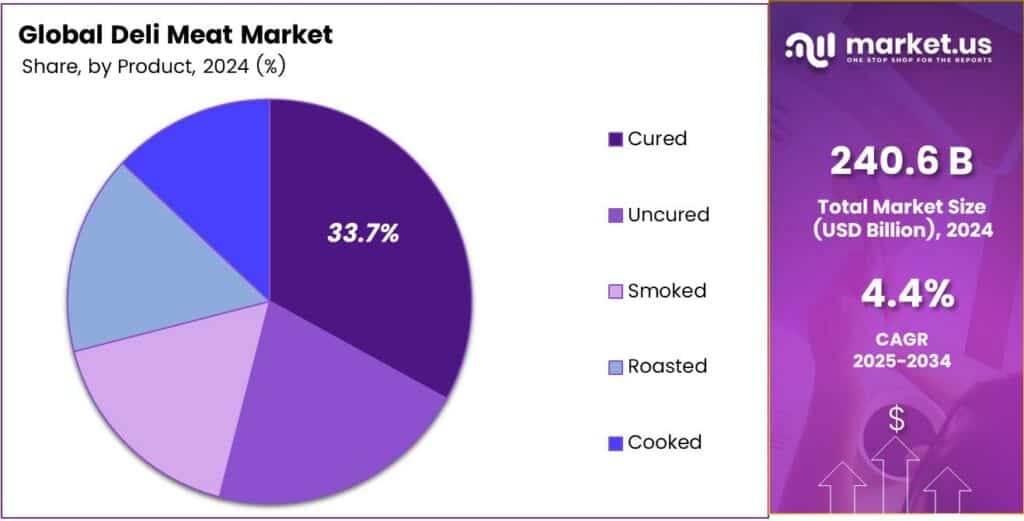 Deli Meat Market Share