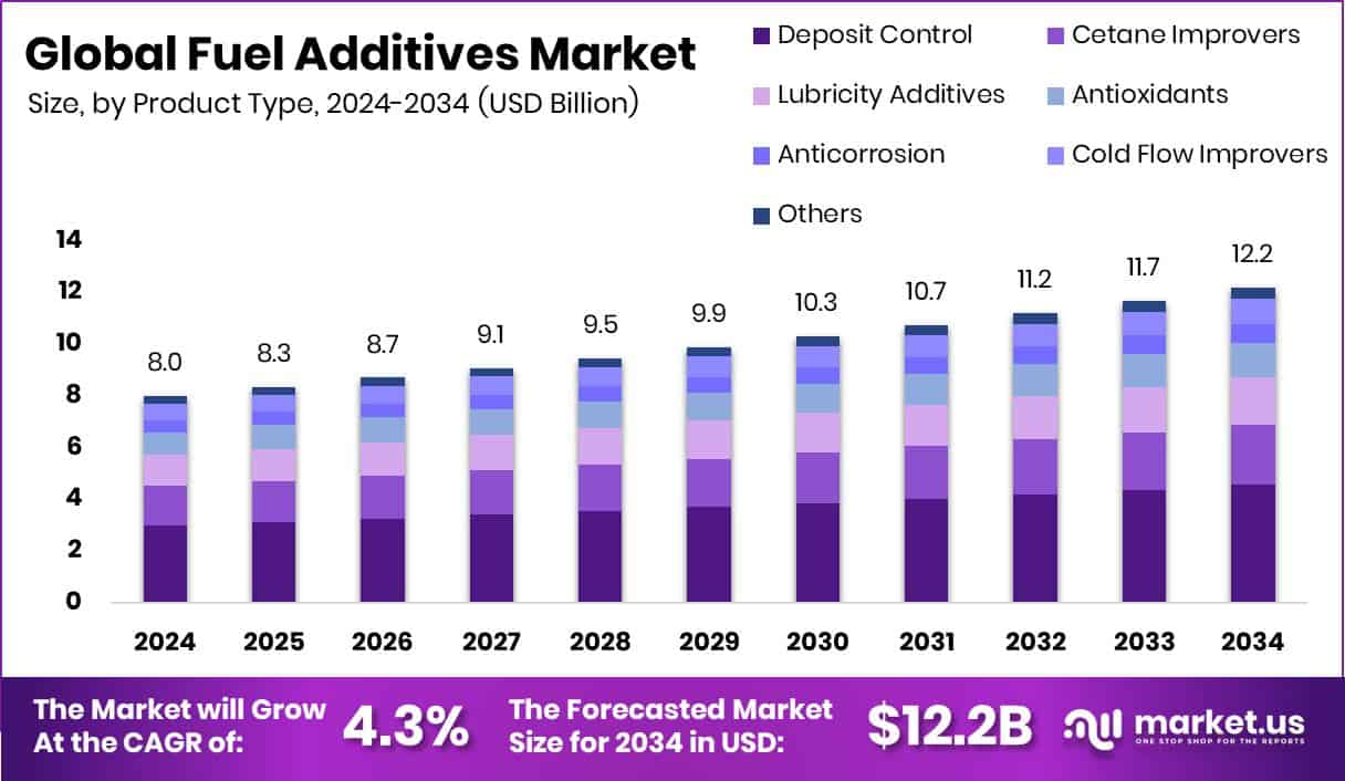 Fuel Additives Market Size