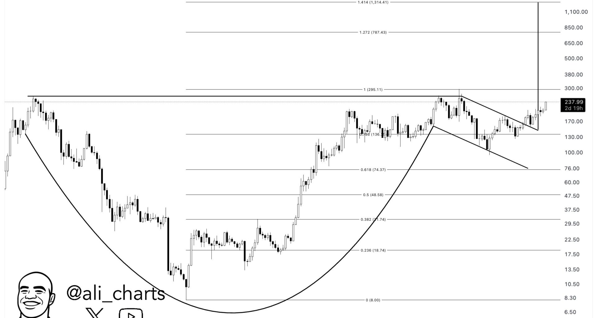Solana Cup And Handle