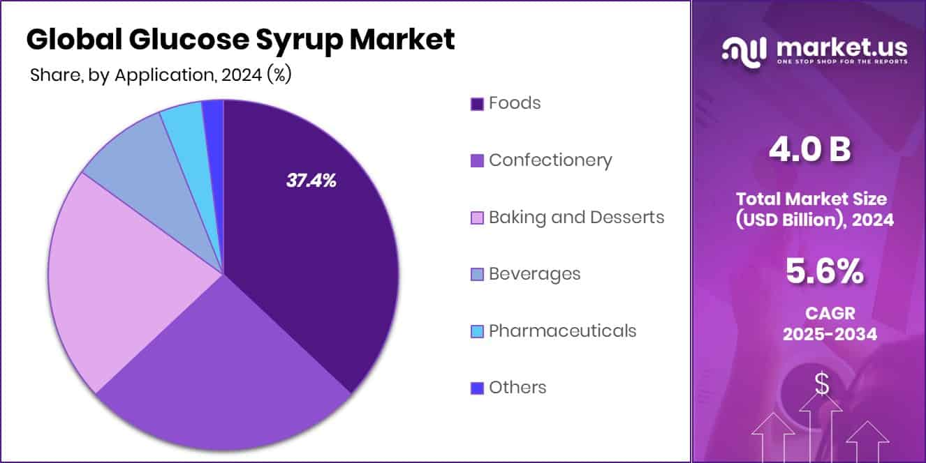 Glucose Syrup Market Share