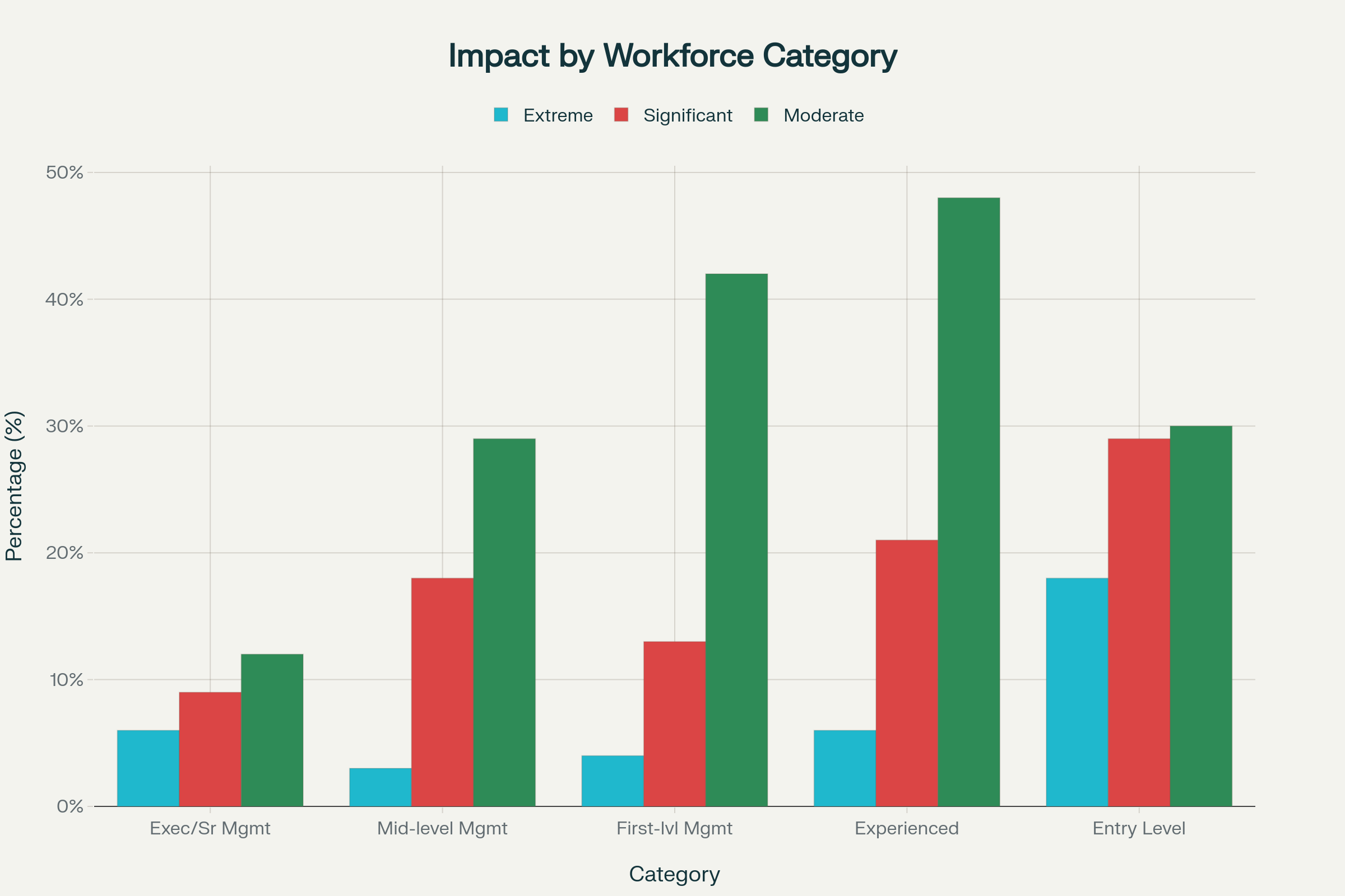Impact of Agentic AI
