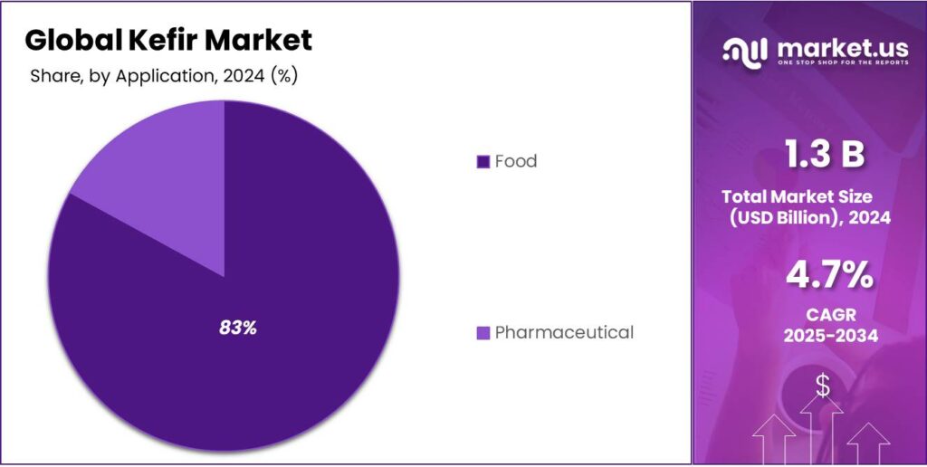 Kefir Market Share