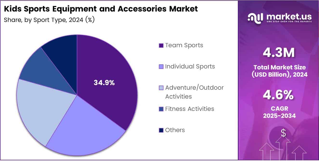 Kids Sports Equipment and Accessories Market Share Analysis Chart