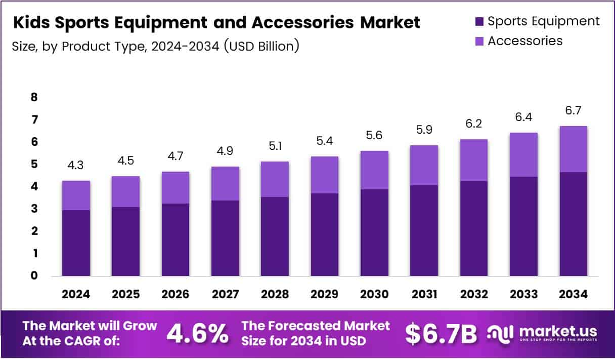 Kids Sports Equipment and Accessories Market Size Analysis Bar Graph
