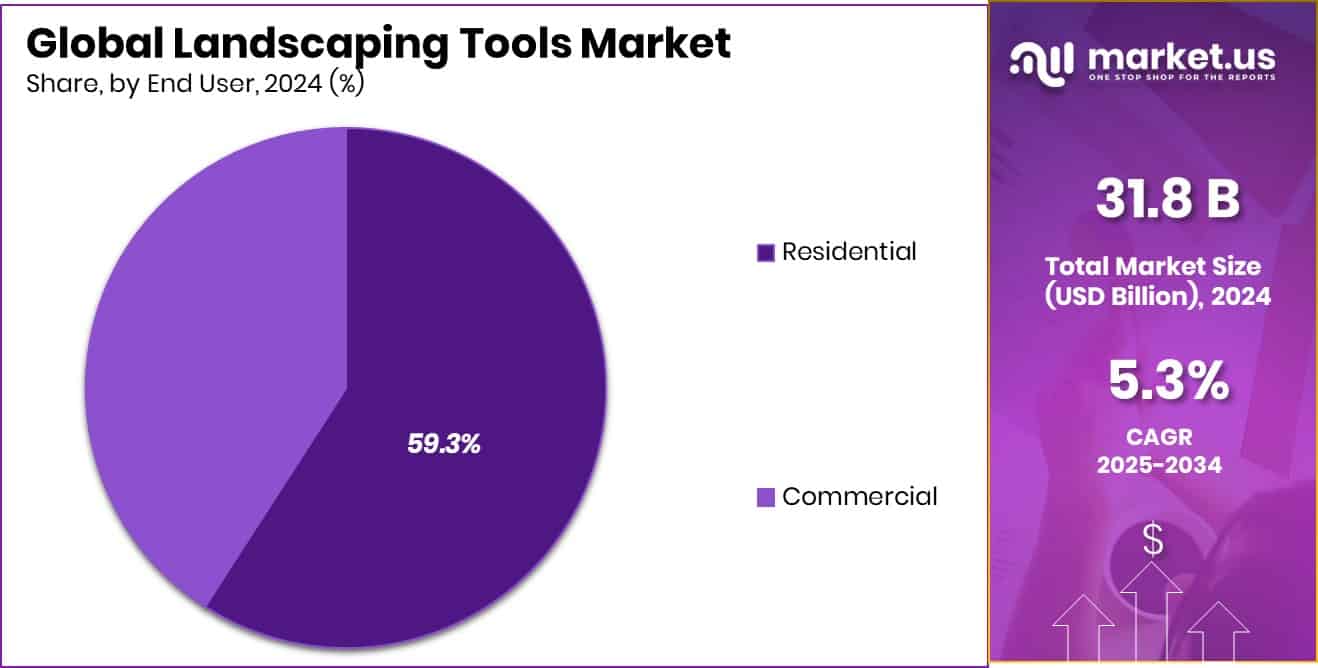 Landscaping Tools Market Share