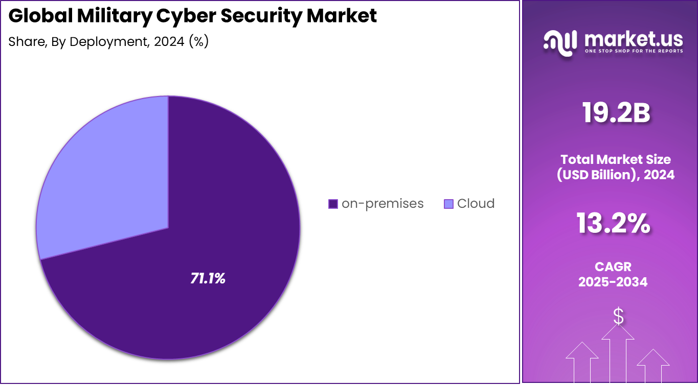 Military Cyber Security Market Share